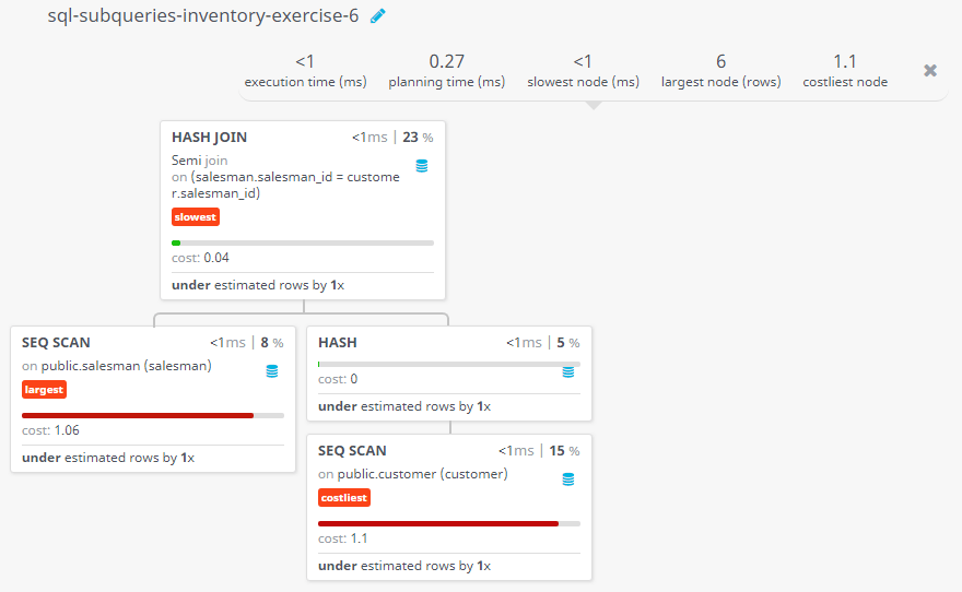 Query visualization of Display the commission of all the salesmen servicing customers in Paris - Cost 