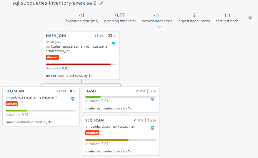 Query visualization of Display the commission of all the salesmen servicing customers in Paris - Duration 