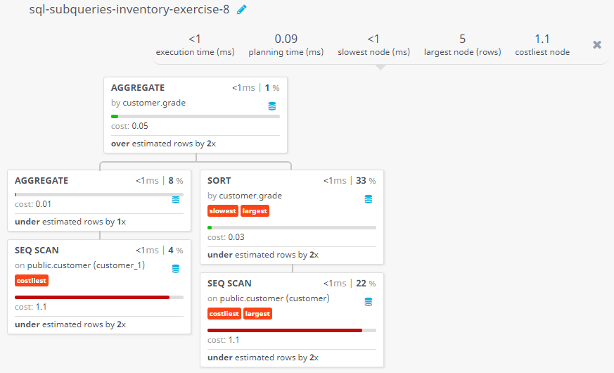 Query visualization of Counts the customers with grades above New York's average - Cost 