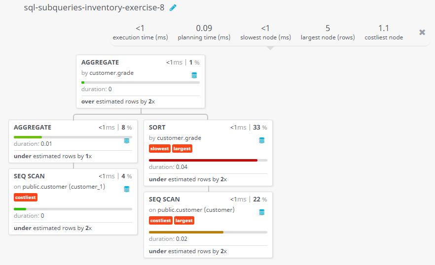 Query visualization of Counts the customers with grades above New York's average - Duration 