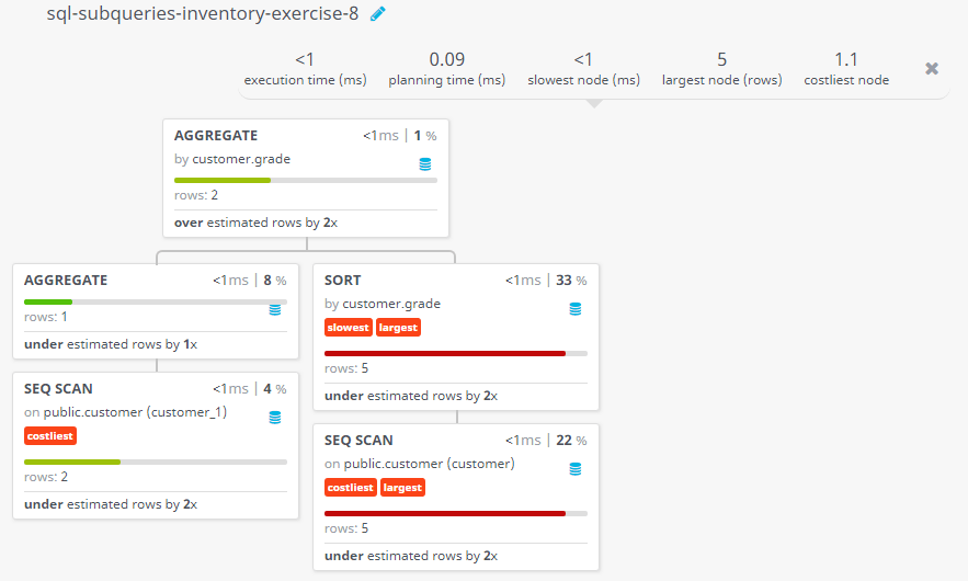 Query visualization of Counts the customers with grades above New York's average - Rows 