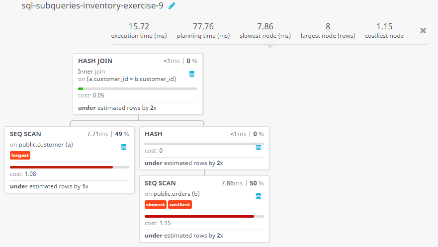 Query visualization of Find all customers with orders on October 5, 2012 - Cost