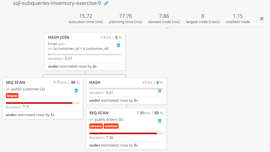 Query visualization of Find all customers with orders on October 5, 2012 - Duration