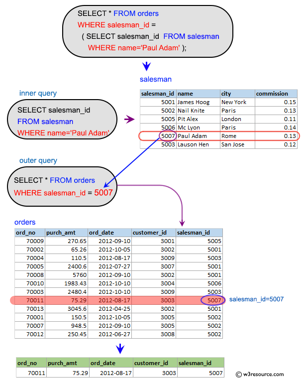 SQL Subqueries: Display all orders issued by Paul Adam.