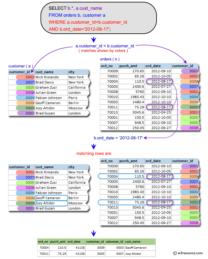 SQL Subqueries: Display all the customers with orders issued on  date 17th August, 2012.