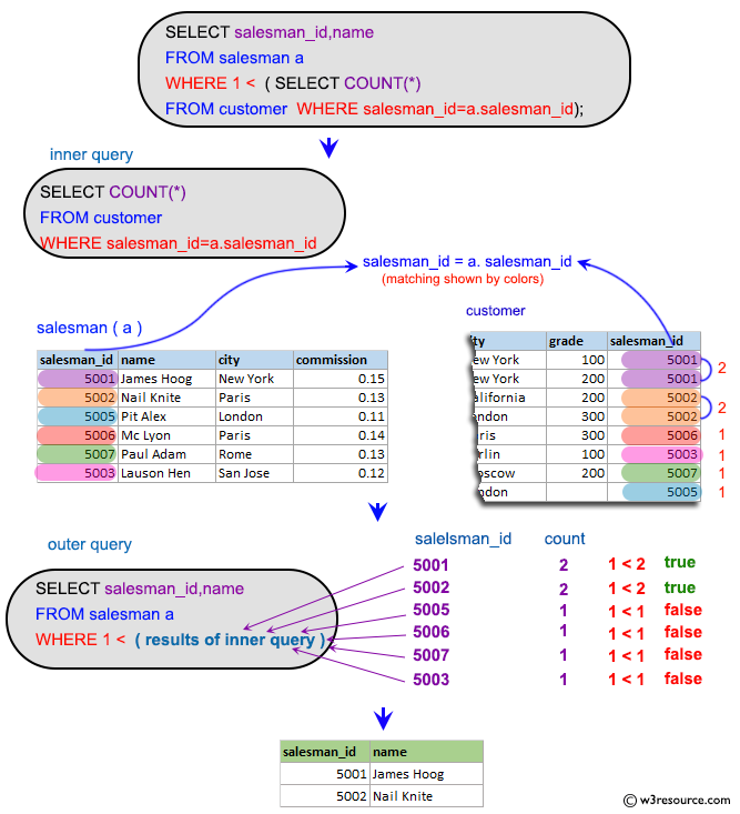 SQL Subqueries: Display the names and numbers of all salesmen who had more than one customer.