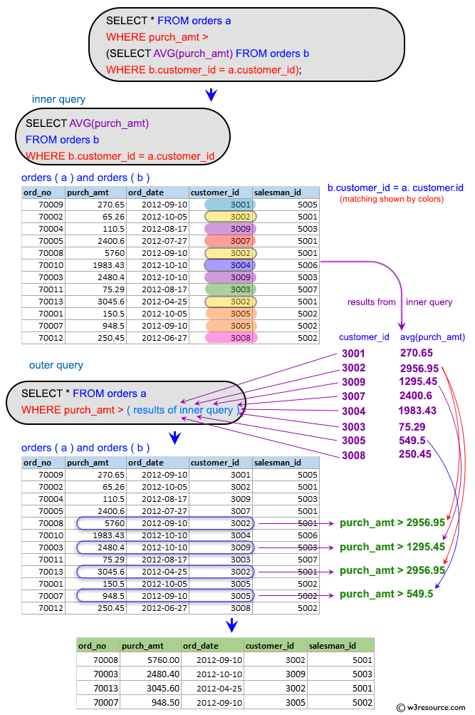 SQL Subqueries: Find all orders with order amounts which is above the average amount of the related customer.