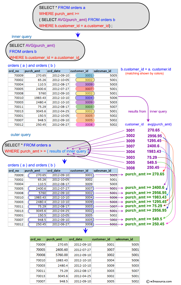 SQL Subqueries: Find all orders with order amounts which are on or above-average amounts for their customers.