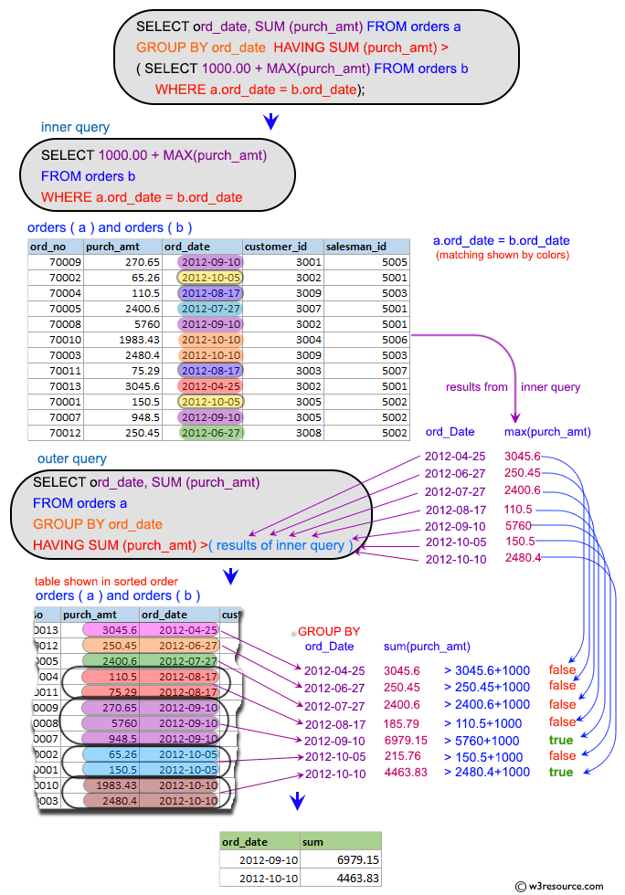 SQL Subqueries:  Find the sums of the order amounts, grouped by date, eliminating all those dates where the sum was not at least 1000.00 above the MAX amount for that date.