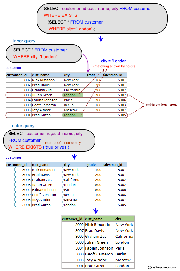 SQL Subqueries:  Write a query to extract all data from the customer table if and only if one or more of the customers in the customer table are located in London.