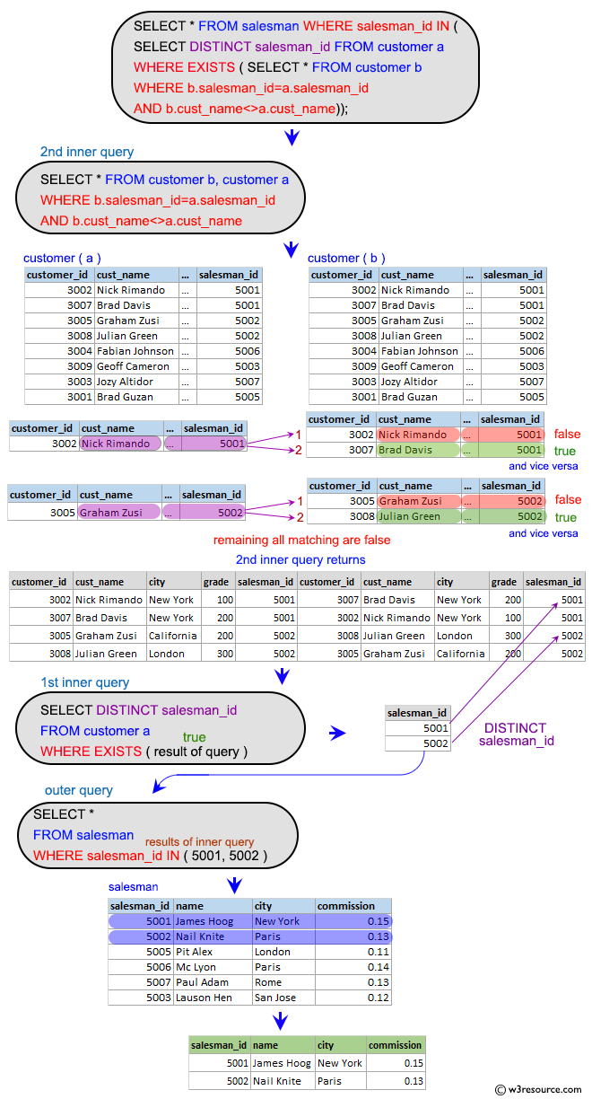 SQL Subqueries:  Find the salesmen who have multiple customers.