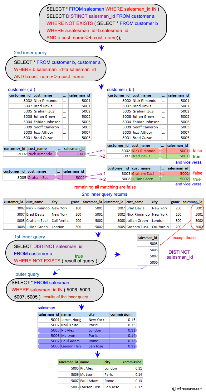 SQL Subqueries:  Find all the salesmen worked for only one customer.