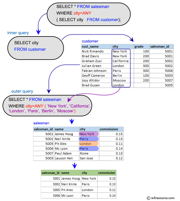 SQL Subqueries:  Find salesmen with all information who lives in the city where any of the customers lives.