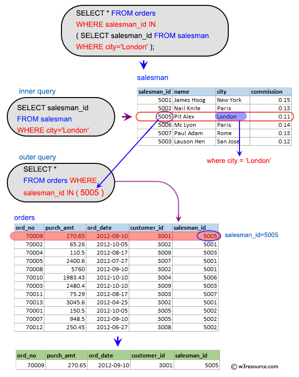 SQL Subqueries: Display all the orders for the salesman who belongs to the city London.