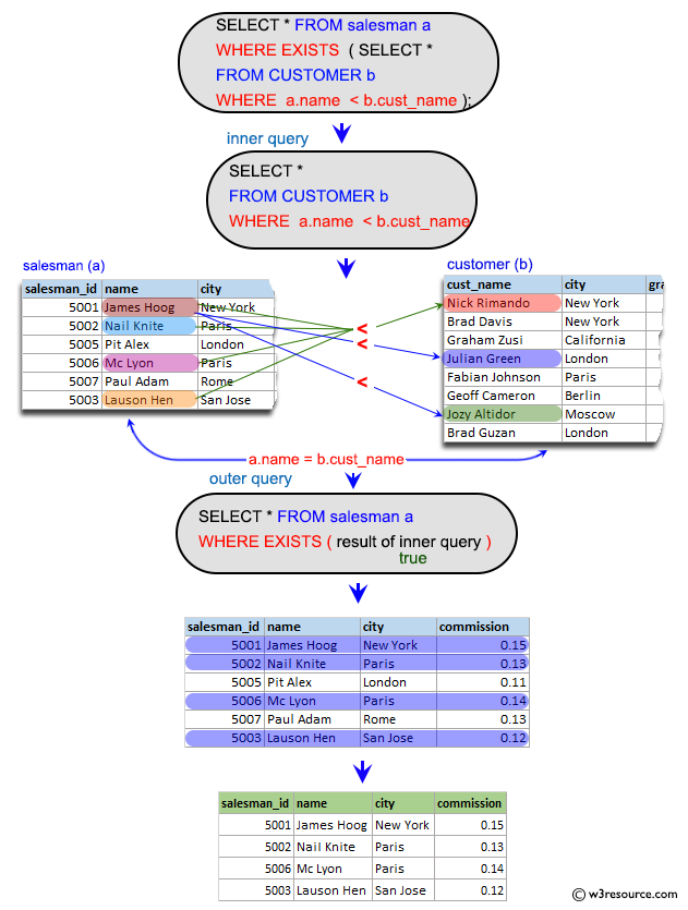 SQL Subqueries: Display the salesmen which name are alphabetically lower than the name of the customers.