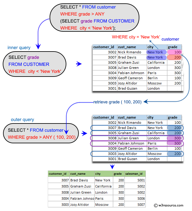 SQL Subqueries: Display the customers who have a greater gradation than any customer who belongs to the alphabetically lower than the city New York.