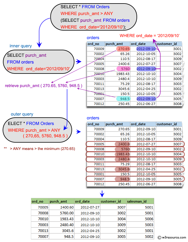 SQL Subqueries: Display all the orders that had amounts that were greater than at least one of the orders on September 10th 2012.