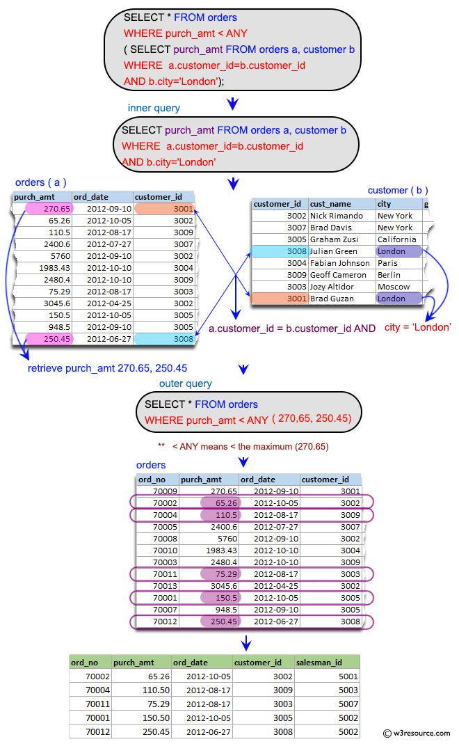 SQL Subqueries: Find all orders with an amount smaller than any amount for a customer in London.