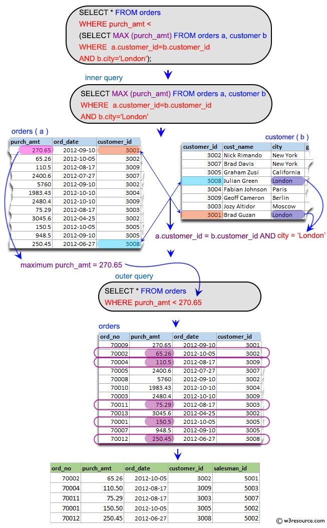 SQL Subqueries: Display  all orders with an amount smaller than any amount for a customer in London.