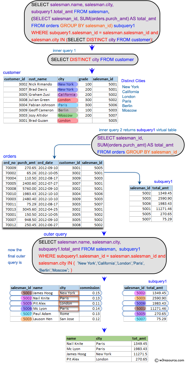 SQL Subquery Exercises: write a query in sql to find the name, city, and the total sum of orders amount a salesman collects. Salesman should belong to the cities where any of the customer belongs.