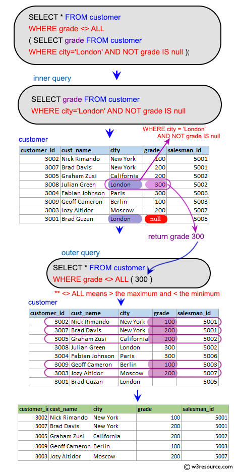 SQL Subqueries Inventory Exercises: Get all information for those customers whose grade is not as grade of customer who belongs to the city London.