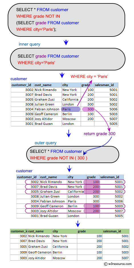 SQL Subqueries Inventory Exercises: Find all those customers whose grade are not as the grade, belongs to the city Paris.