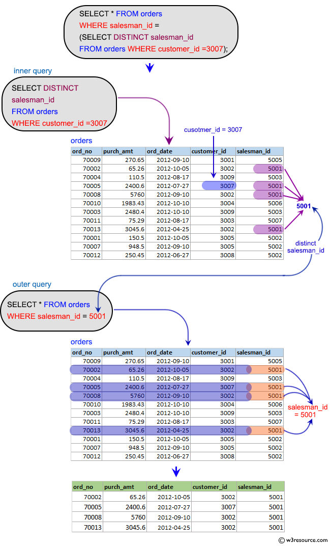 SQL Subqueries: Find all the orders issued against the salesman who works for the customer whose id is 3007.