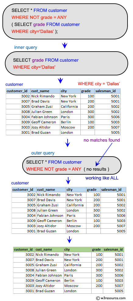 SQL Subqueries Inventory Exercises: Find all those customers who hold a different grade than any customer of  the city Dallas.