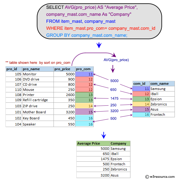 SQL Subqueries Inventory Exercises: Find the average price of each manufacturer's products along with their name.