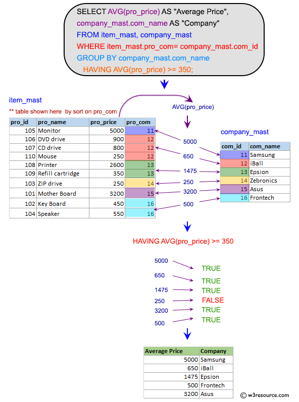 SQL Subqueries Inventory Exercises: Display the average price of the products which is more than or equal to 350 along with their names.