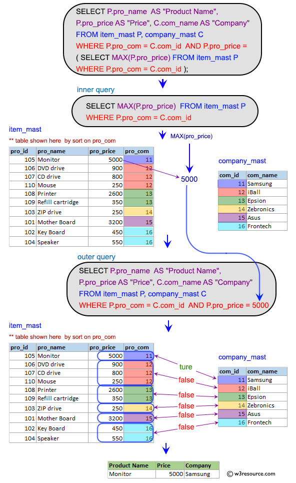 SQL Subqueries Inventory Exercises: Display the name of each company, price for their most expensive product along with their Name.