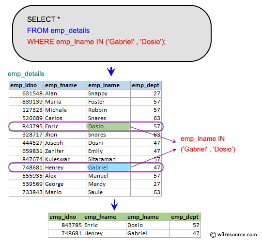 SQL Subqueries Inventory Exercises: Find all the details of employees whose last name is Gabriel or Dosio.