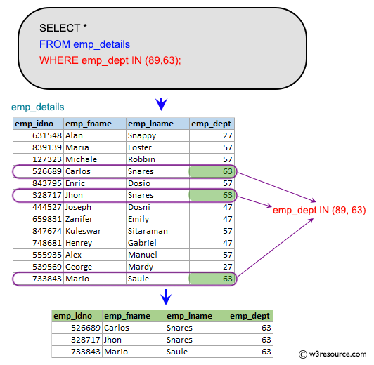 SQL Subqueries Inventory Exercises: Display all the details of employees who works in department 89 or 63.