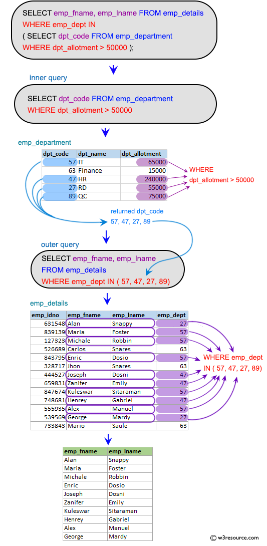 SQL Subqueries Inventory Exercises: Display the first name and last name of employees working for the department which allotment amount is more than Rs.50000.