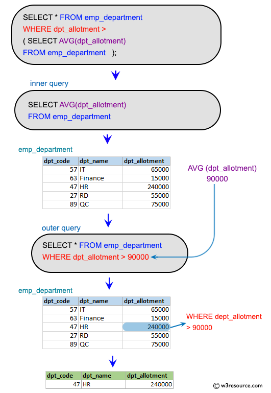 SQL Subqueries Inventory Exercises: Find the departments which sanction amount is larger than the average sanction amount of all the departments.