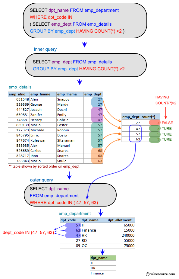 SQL Subqueries Inventory Exercises: Find the names of departments with more than two employees are working.