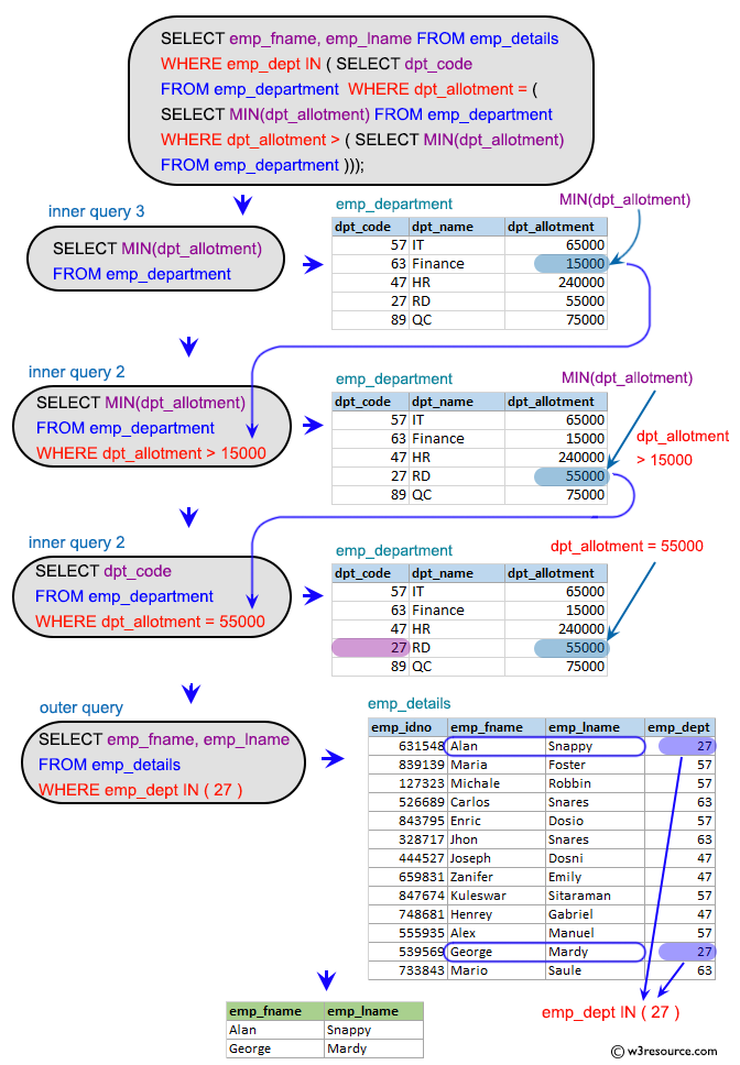 SQL Subqueries Inventory Exercises: Find the first name and last name of employees working for departments which sanction amount is second lowest.