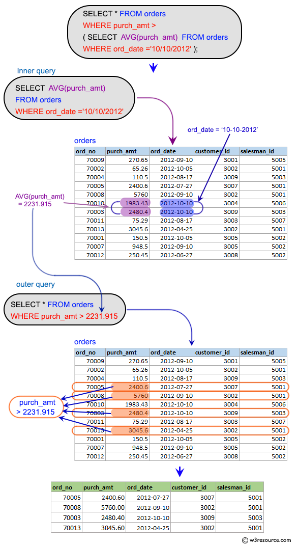 SQL Subqueries: Display all the orders which values are greater than the average order value for 10th October 2012.