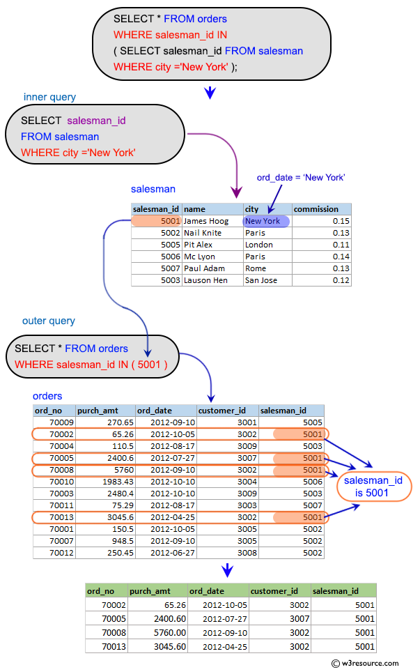 SQL Subqueries: Find all orders attributed to a salesman in New York.