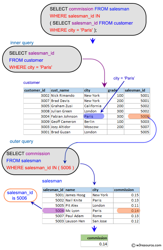 SQL Subqueries: Display the commission of all the salesmen servicing customers in Paris.