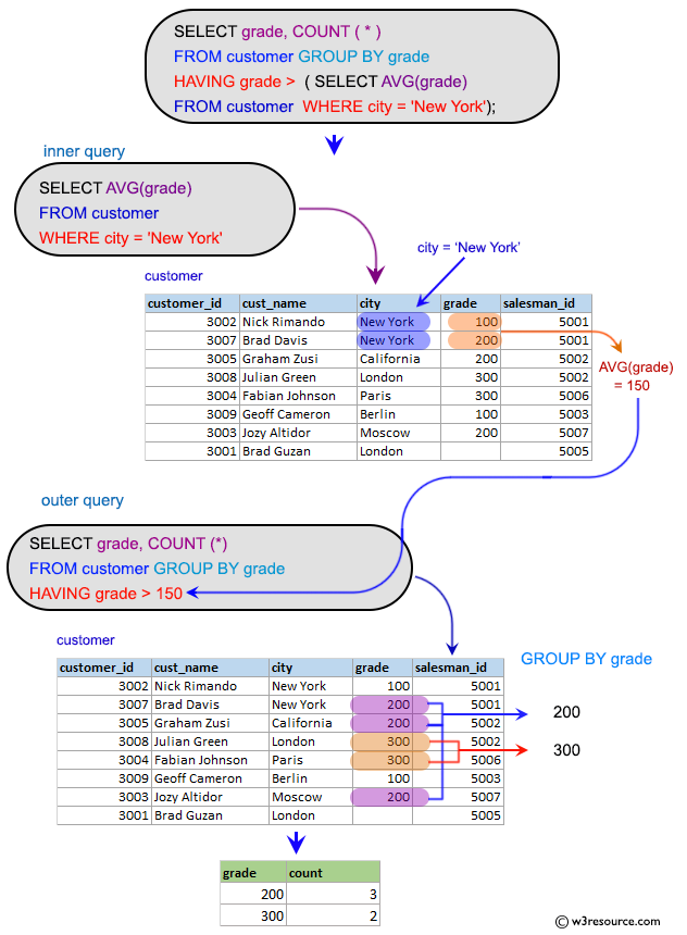 SQL Subqueries: Counts the customers with grades above New York's average.