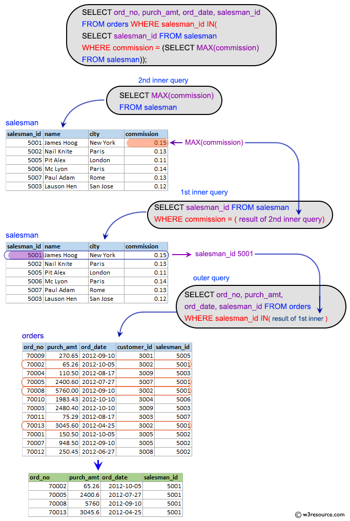 SQL Subqueries: Write a query to extract the data from the orders table for those salesman who earned the maximum commission.