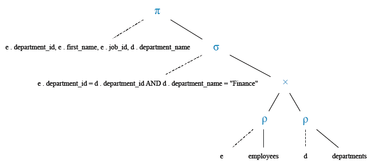 Relational Algebra Tree: Display the department number, name, job and department name for all employees in the Finance department.