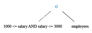 Relational Algebra Tree: Display all the information of the employees whose salary is within the range 1000 and 3000.