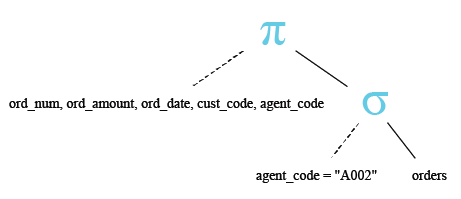 Relational Algebra Tree: SQL: Subqueries using DISTINCT.