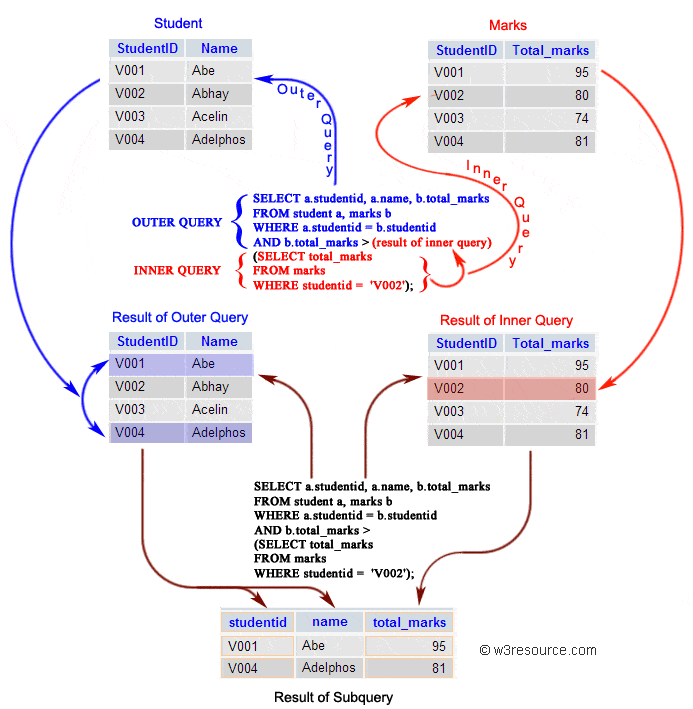 sql subqueries