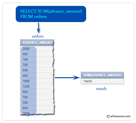 SQL SUM() function example