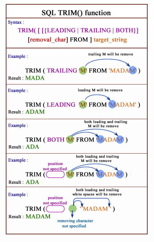 Sql trim() function pictorial presentation