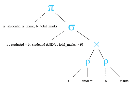 Relational Algebra Tree: understanding  subqueries Second query.