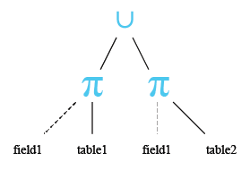 Relational Algebra Tree: SQL UNION ALL.